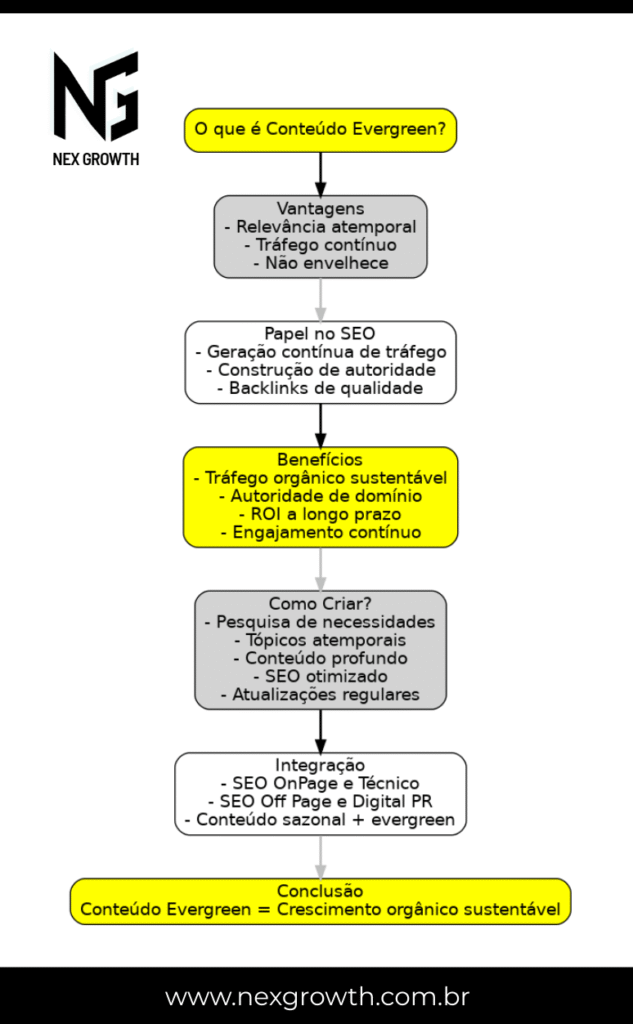 diagrama do que é, benefícios e como criar conteúdo evergreen